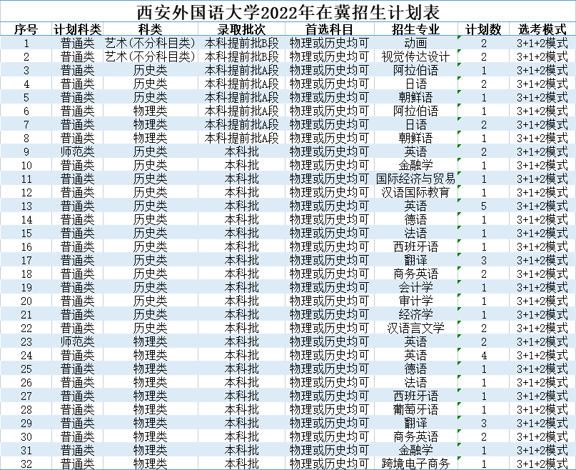 北京印刷学院、石河子大学、西安外国语大学2022本科招生计划