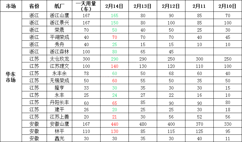 2月15日全国各地废纸价格，最高上调50元/吨，最高下调30元/吨