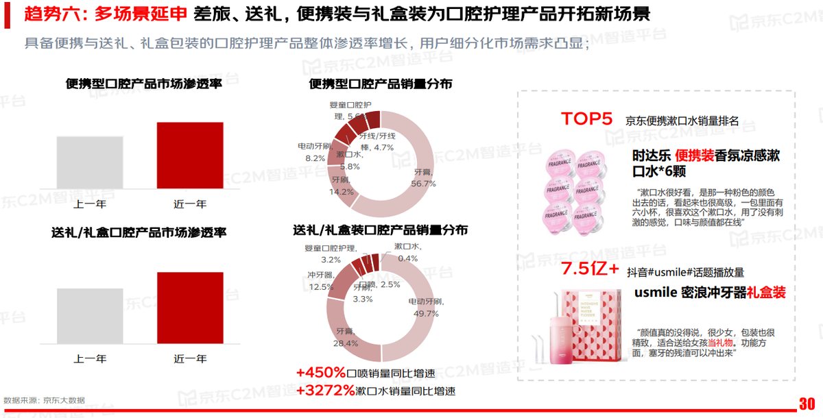 口腔精细化护理产品崛起，京东C2M助推行业伙伴加速实现产品优化