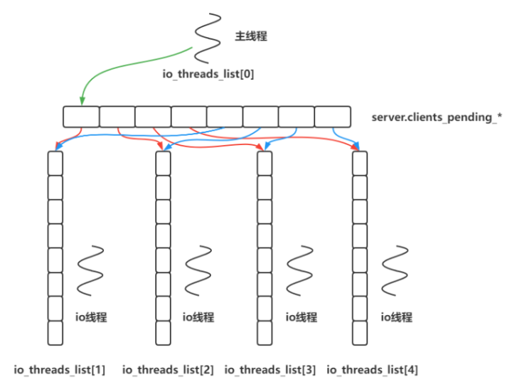 redis7.0源码阅读：Redis中的IO多线程（线程池）