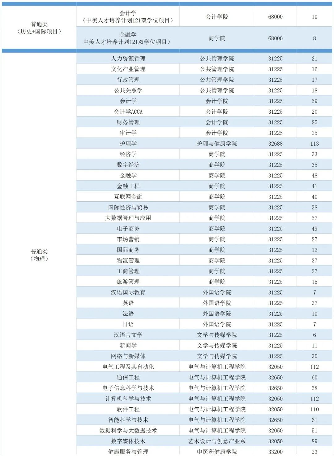 广州南方学院（原中山大学南方学院）2022年普高招生计划公布
