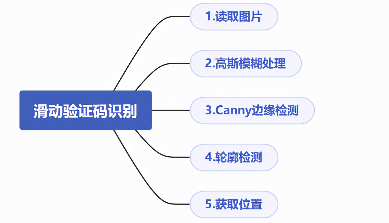 Python爬蟲會遇到的難題，如何破解滑動驗證碼