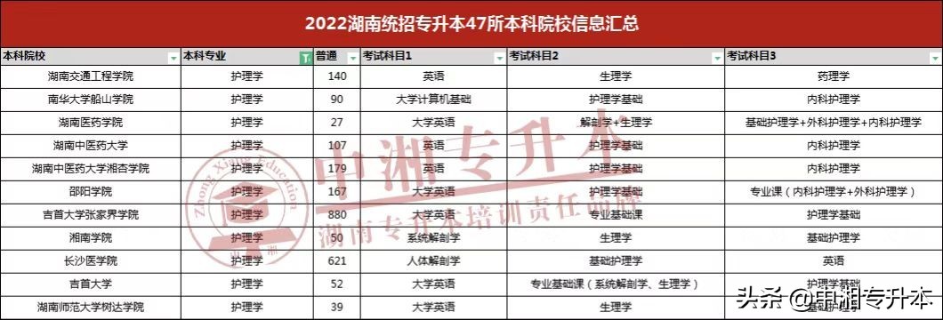 护理学，2022年湖南专升本最热门的专业，没有之一
