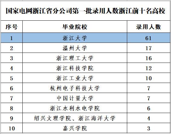 浙江省国家电网招聘（浙江电网公布2022年第一批录用名单）