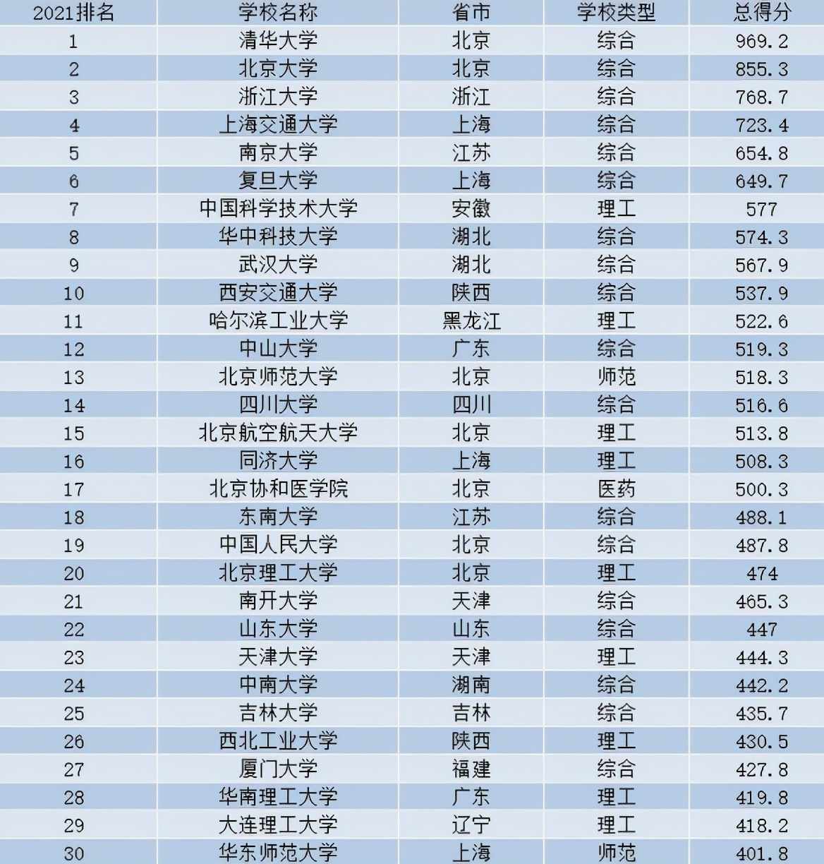 我国高校前30强排名出炉，浙大排名第三，南开和人大退步明显