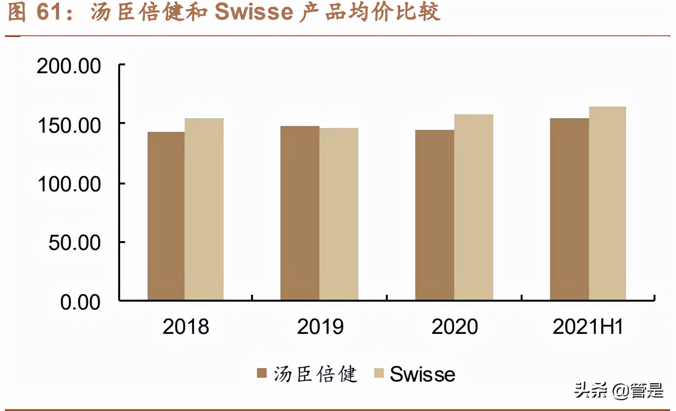 汤臣倍健研究报告：品牌产品渠道皆蓄力，科学营养挂云帆