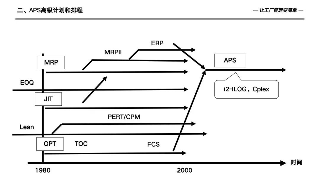 133页详解数字化工厂高级计划于排程—APS实施和应用