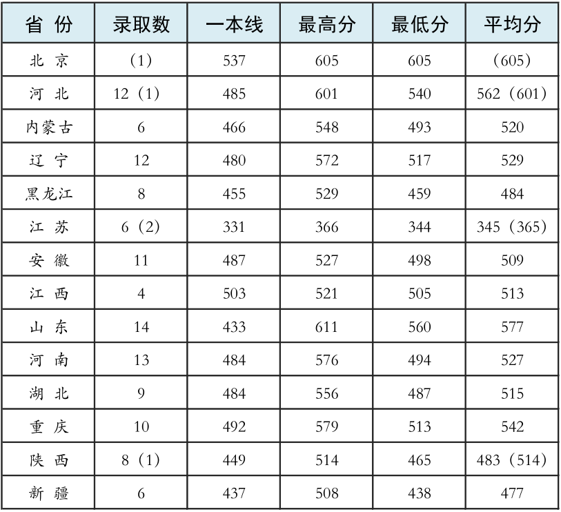 27所本科统招“军校”，历年各省录取分数线