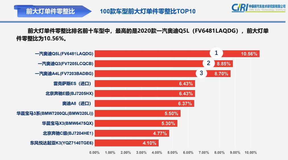 最新零整比排行榜出炉：30万的车，拆开能卖240万？