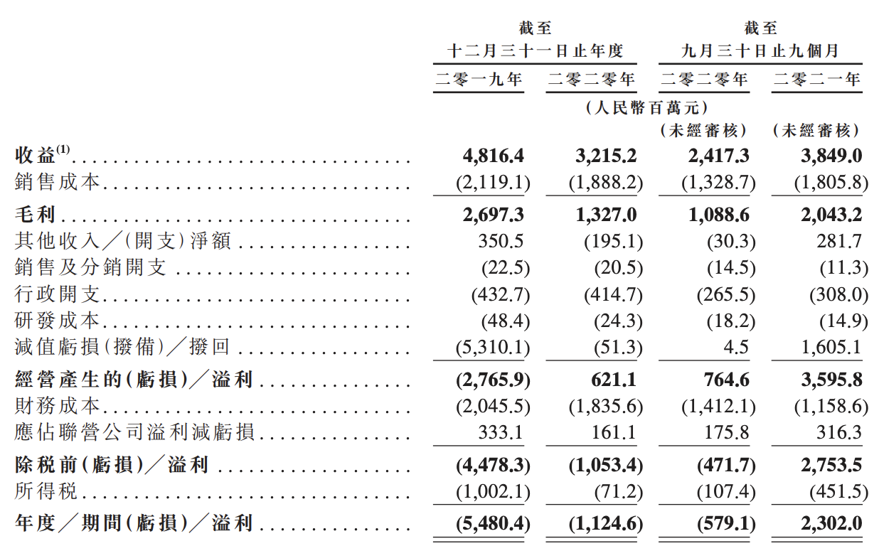 天齐锂业冲刺港交所二次上市，业绩预告称2021年扭亏为盈