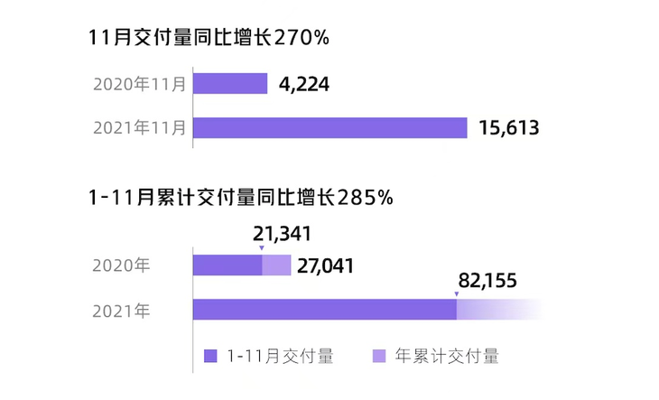 小鹏11月交付量公布 再创历史新高