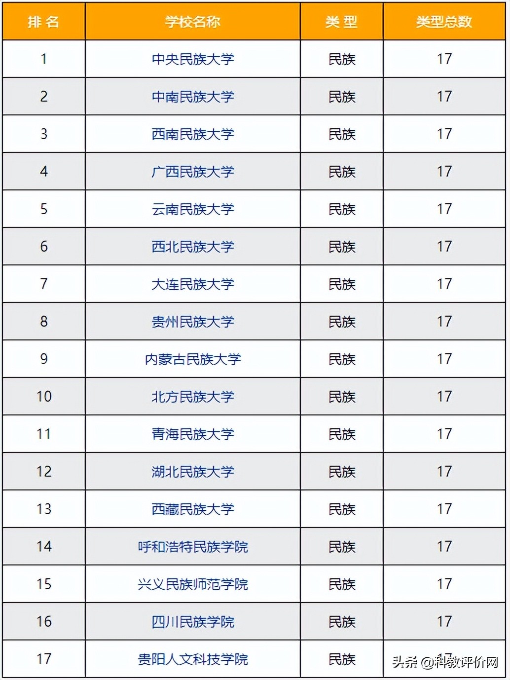 2022-2023年民族类大学排名