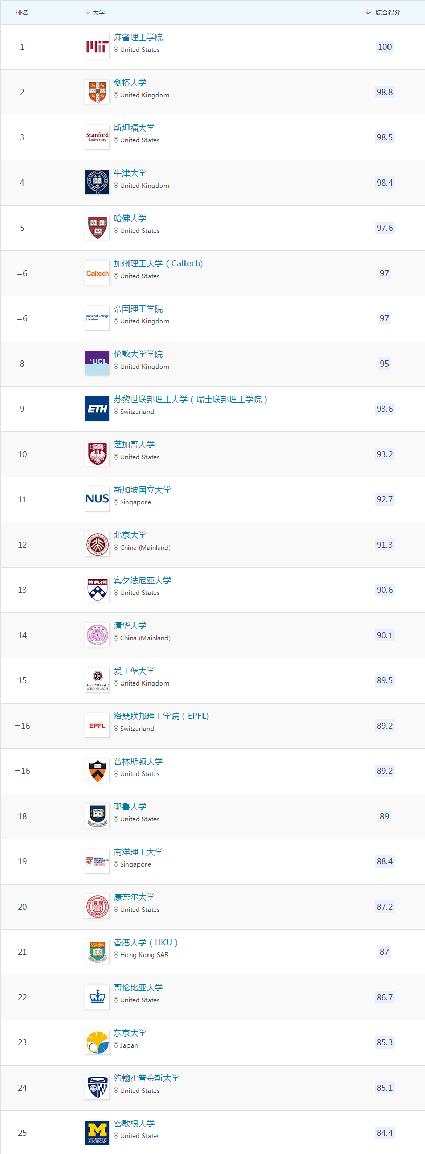 重磅！2023QS世界大学排名正式发布，Top50毕业生可申请落户上海