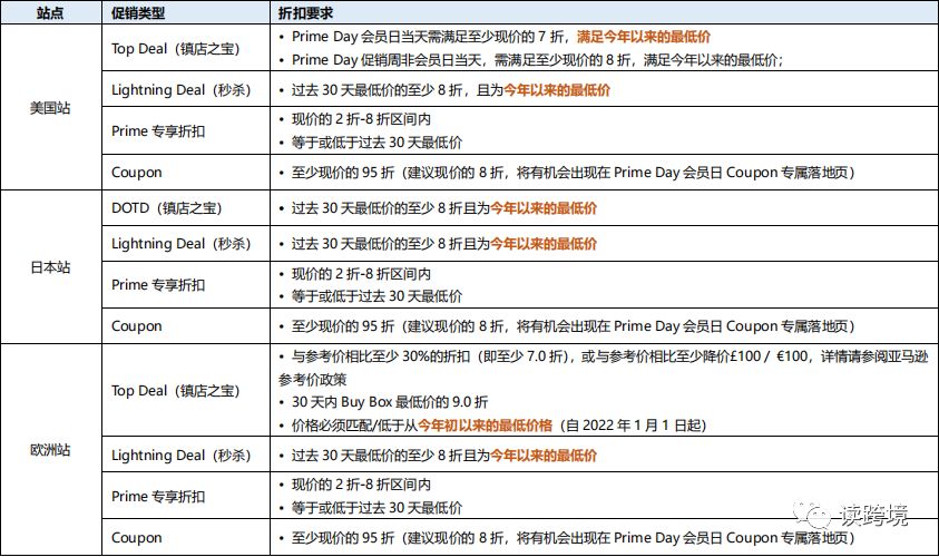 亚马逊 2022 Prime 会员日大促指导手册