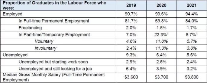2022新加坡高校毕业生就业报告出炉，NTU这类专业起薪最高