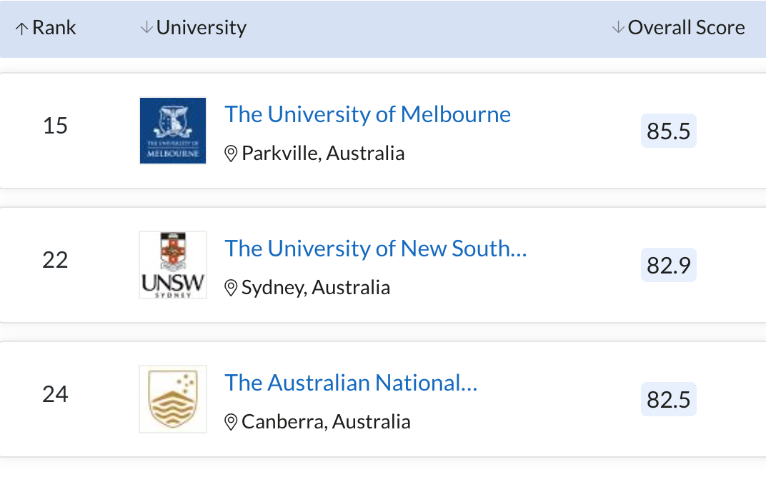 中信教育｜2022 QS世界大学排名，澳洲高校锋芒毕露
