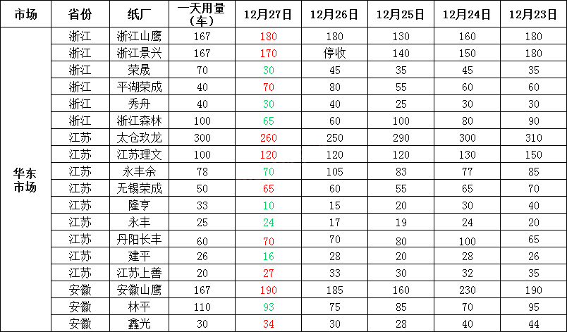 12月28日全国各地废纸价格，最高下调30元/吨