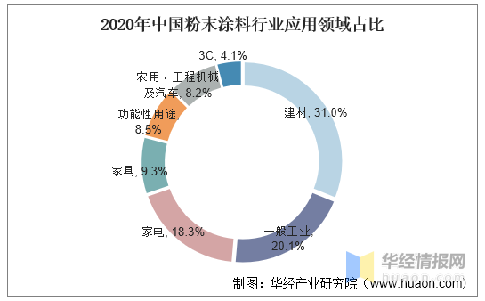 2020年中国粉末涂料行业现状分析，“漆改粉”趋势明显「图」