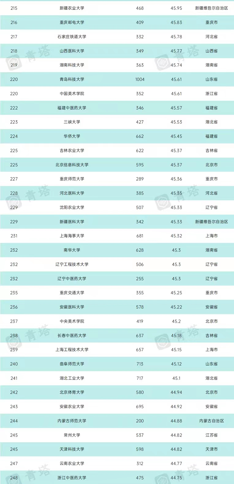 2021年中国本科高校教学水平300强排名：武大第5，浙工大表现亮眼