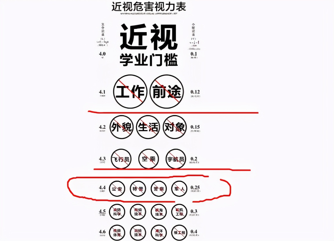 高考报志愿，5类专业“近视眼”不能报考，2022届考生要知道