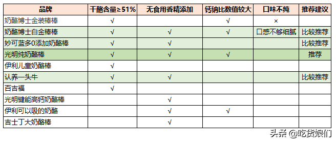 奶酪棒是真营养还是智商税？15款热销儿童奶酪棒横评，告诉你答案