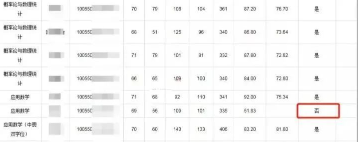 23考研注意：这些院校实行等额复试！过了初试就能被录取