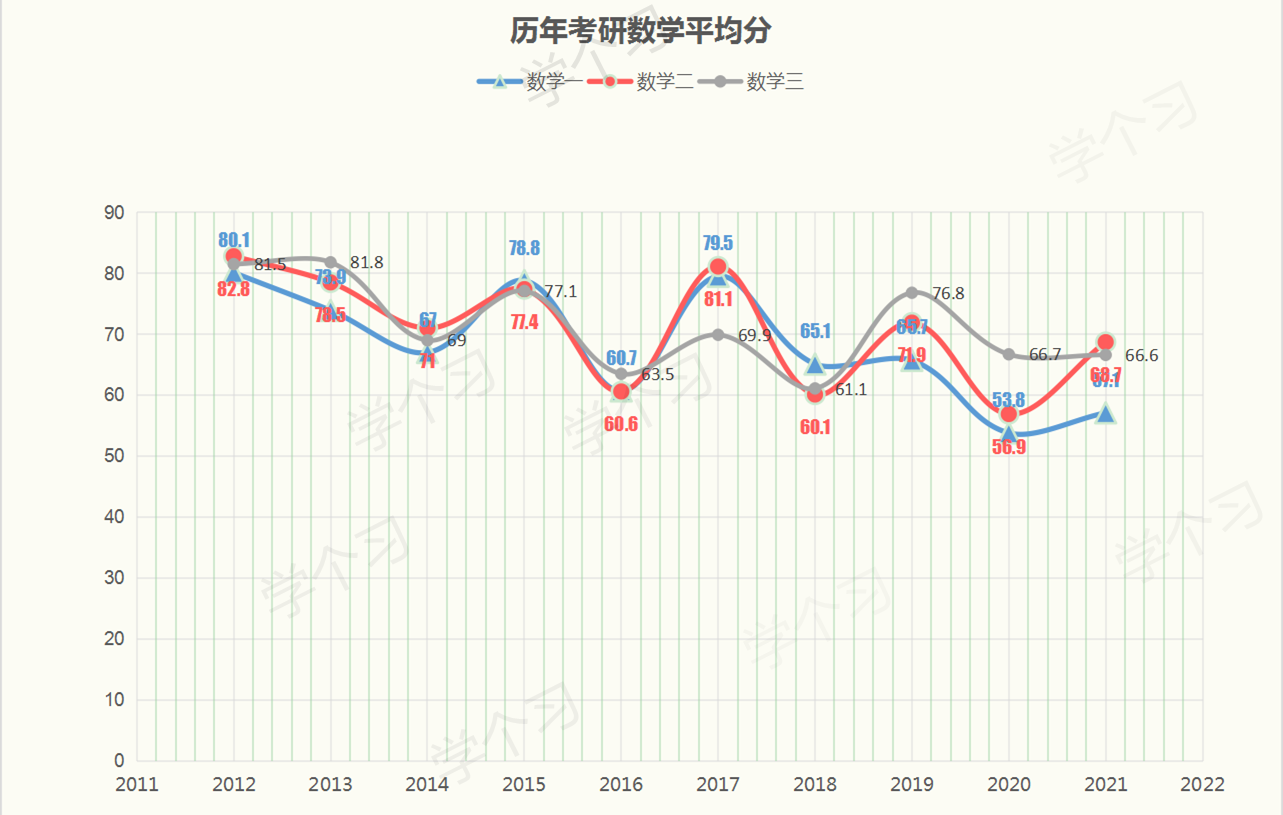 2022考研数学，估分只有90分，是不是真的“凉凉”了？