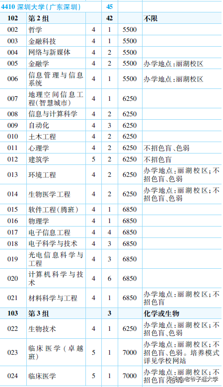 新高考100所热门高校2021年报录实况回顾·深圳大学