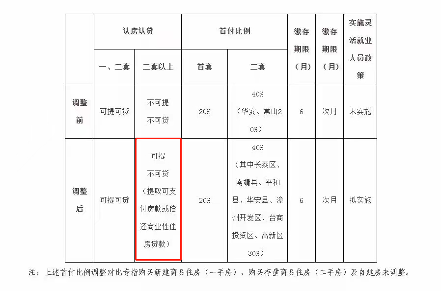 辟谣！漳州公积金贷款并未取消“认房又认贷”！附最新公积金政策