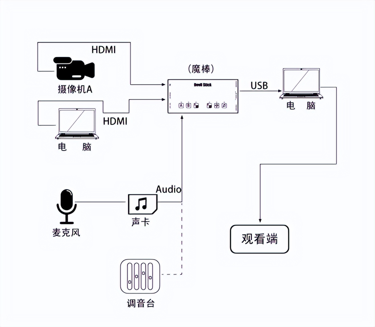 摄像机/微单怎么接入抖音直播伴侣-抖音直播怎么连接单反相机