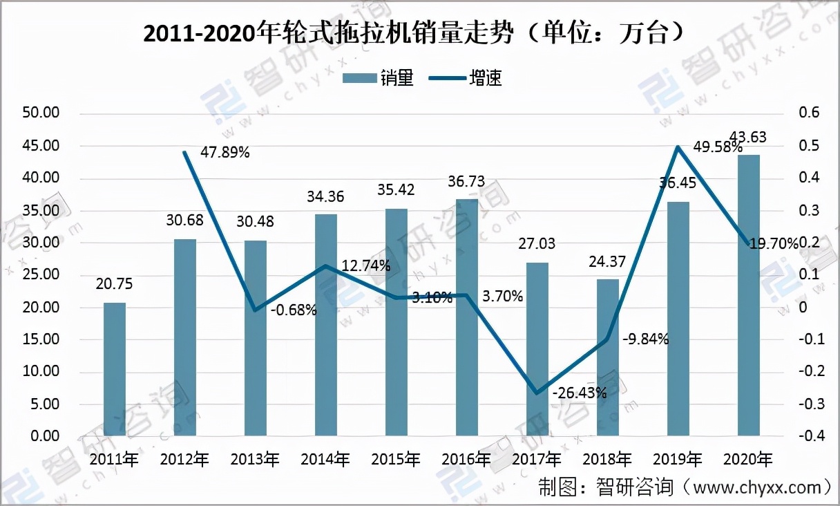 2021年中国拖拉机产量、进出口情况及补贴政策「图」