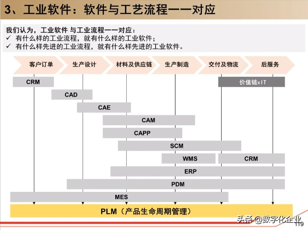 西门子•工业软件：研究框架（125页）