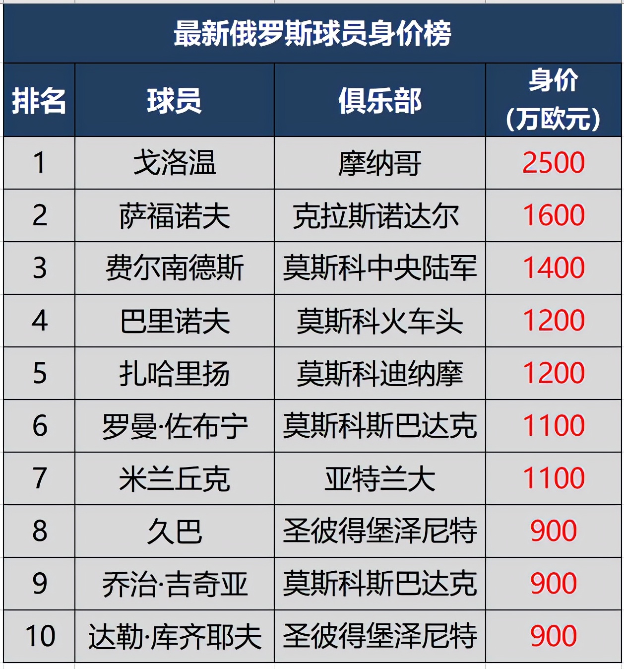 莫斯科世界杯球星排名(最新俄罗斯球员身价榜TOP10，戈洛温3000万欧居首，8人来自俄超)