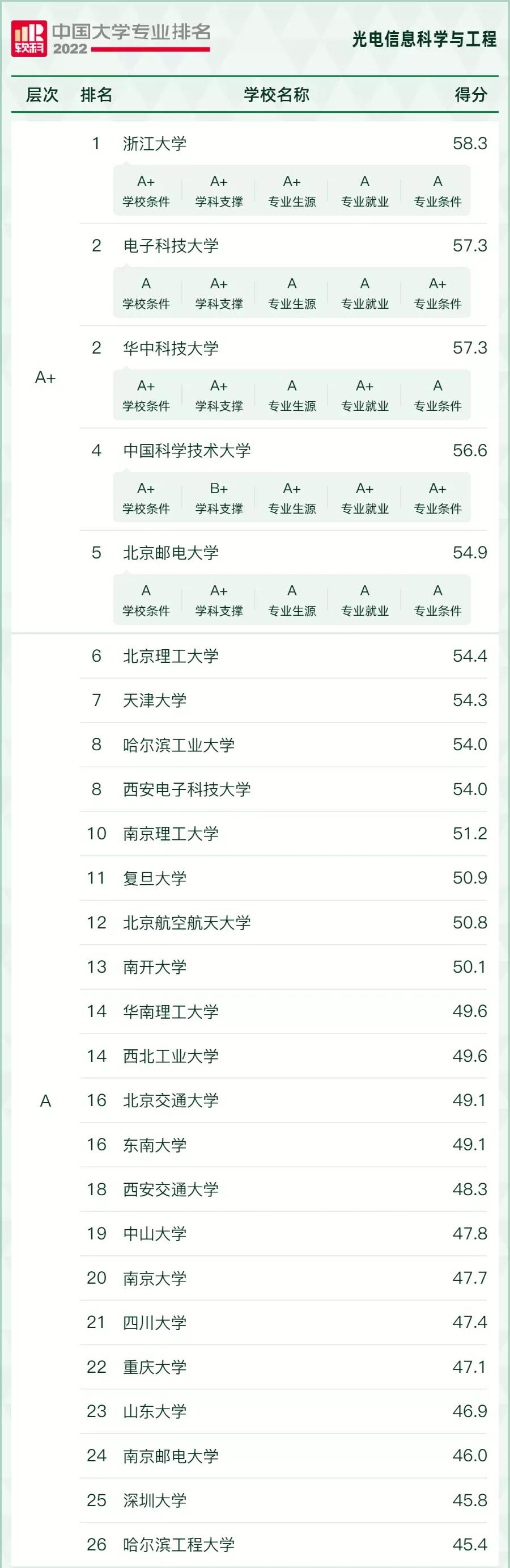 “风口”专业，好就业！2022年电子信息类17个专业最好的大学推荐