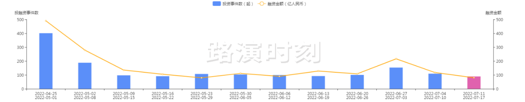 近两年最大融资，IDG和小鹏投了；高瓴悄悄入局新赛道丨融资周报