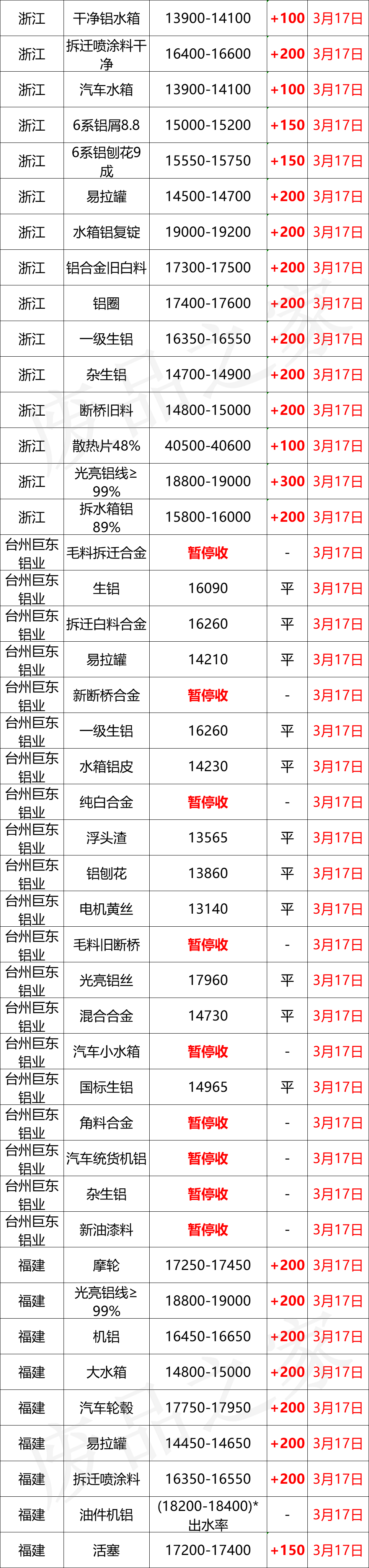 最新3月17日全国铝业厂家收购价格汇总（附铝业价格表）