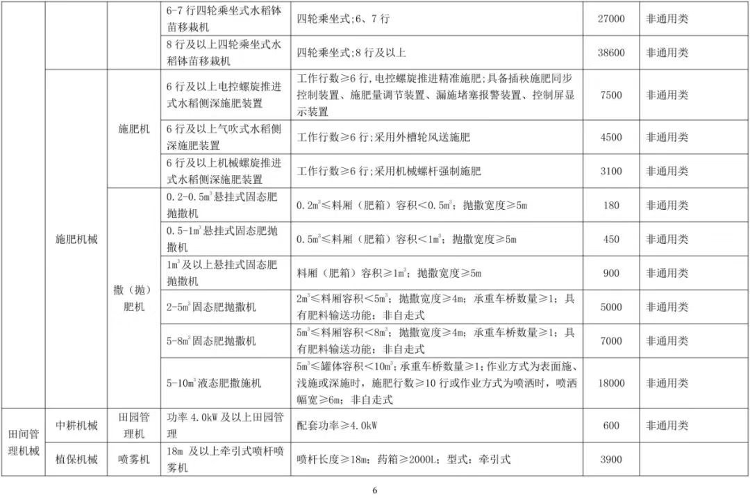 一覽表丨吉林省發(fā)布2022年農(nóng)機購置補貼機具補貼標準