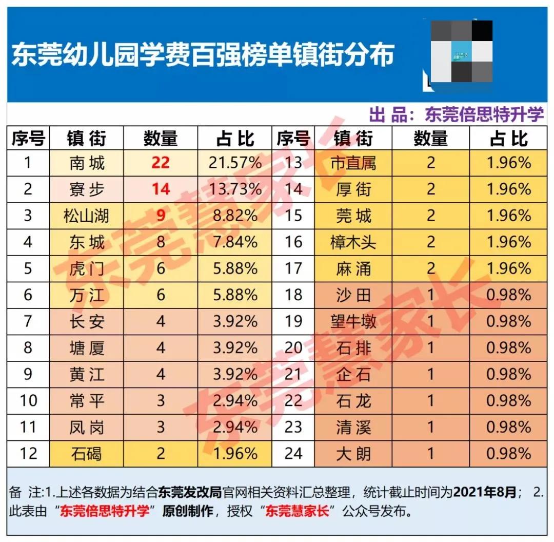 东莞幼儿园越来越读不起了！最贵16万一年！幼儿园学费榜单出炉