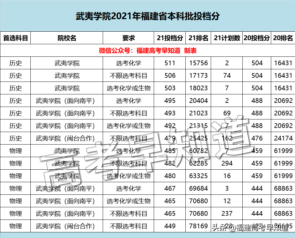 福建3所公办高校获官方支持！今年有望升级更名？附录取分