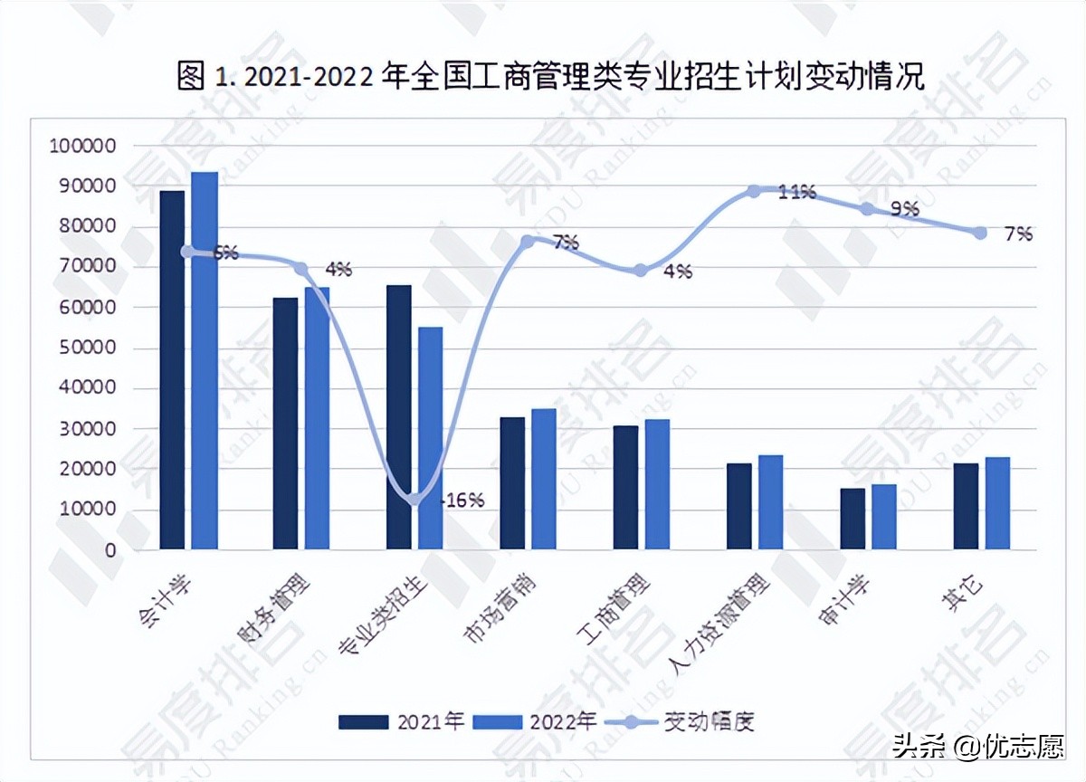 工商管理专业招生有什么变化，快来了解