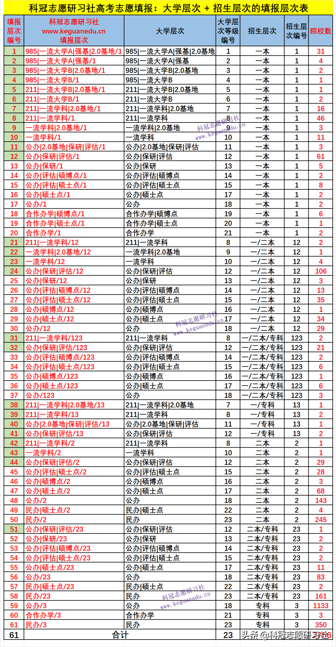 高考志愿填报：3填！3不选！独家解读教育部《全国高等学校名单》