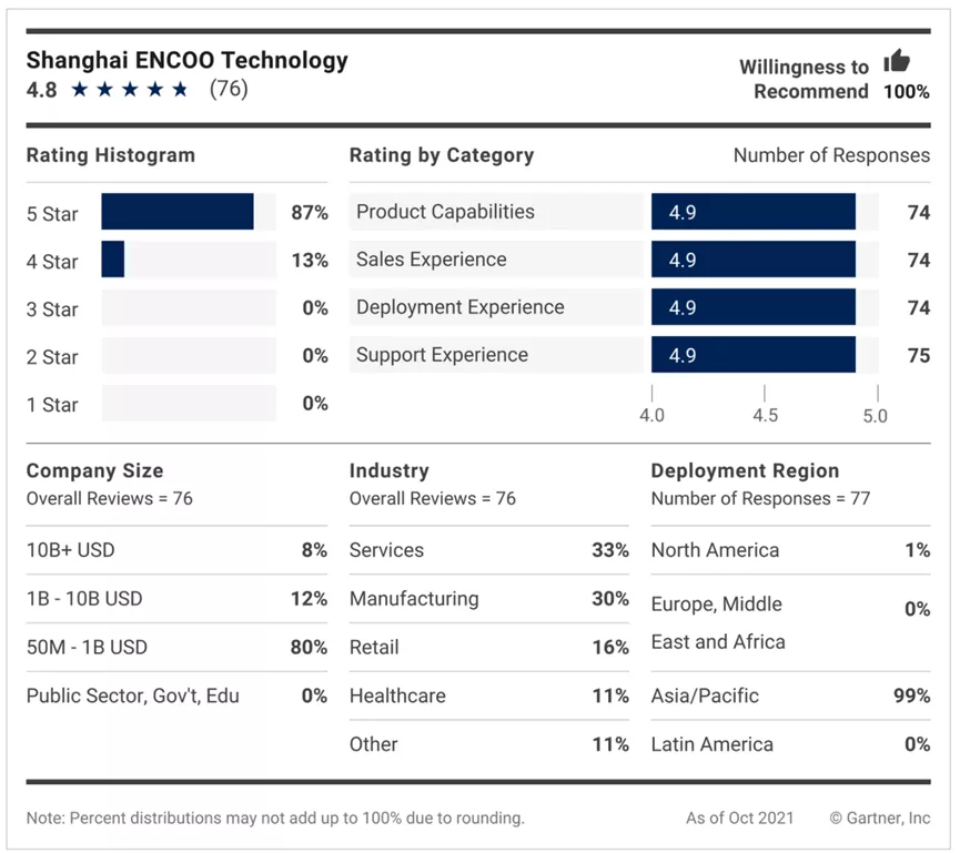 Gartner发布“2021 RPA客户之选”:3家中国厂商入选,创造历史