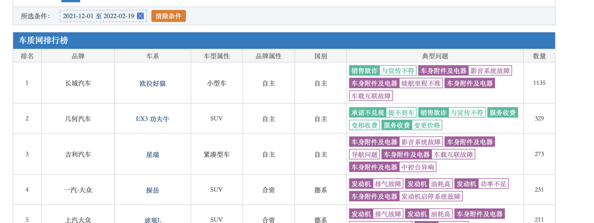 投诉不断、停产、销量锐减，长城汽车的增长密码失效了？
