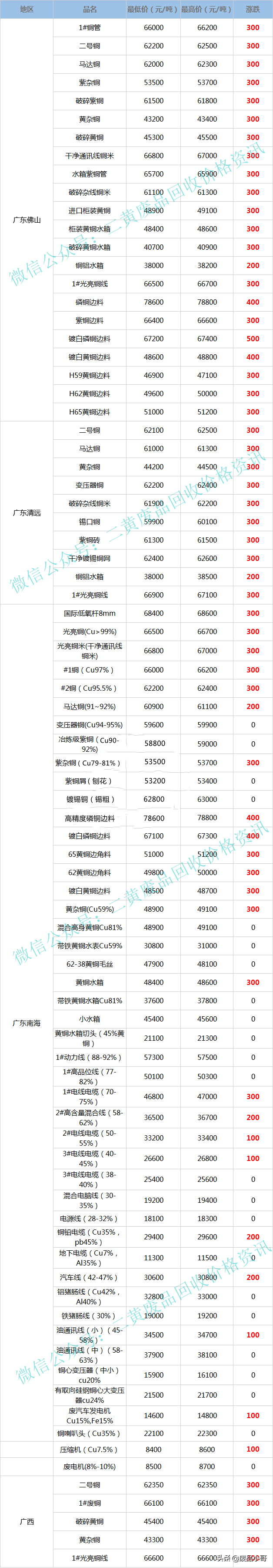 废铜价格最高上调500元，2022年3月24日废铜回收价格调整信息