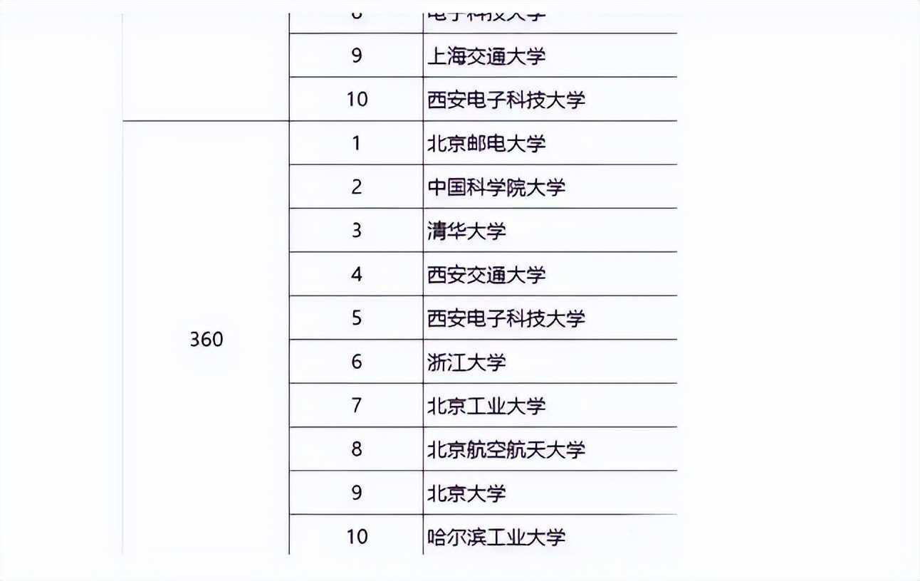 知名互联网公司青睐什么大学？北邮实力好强，比清北毕业生受欢迎