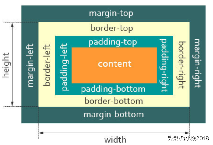 比较容易易懂的 CSS 之 盒子模型 主要是面试经常问