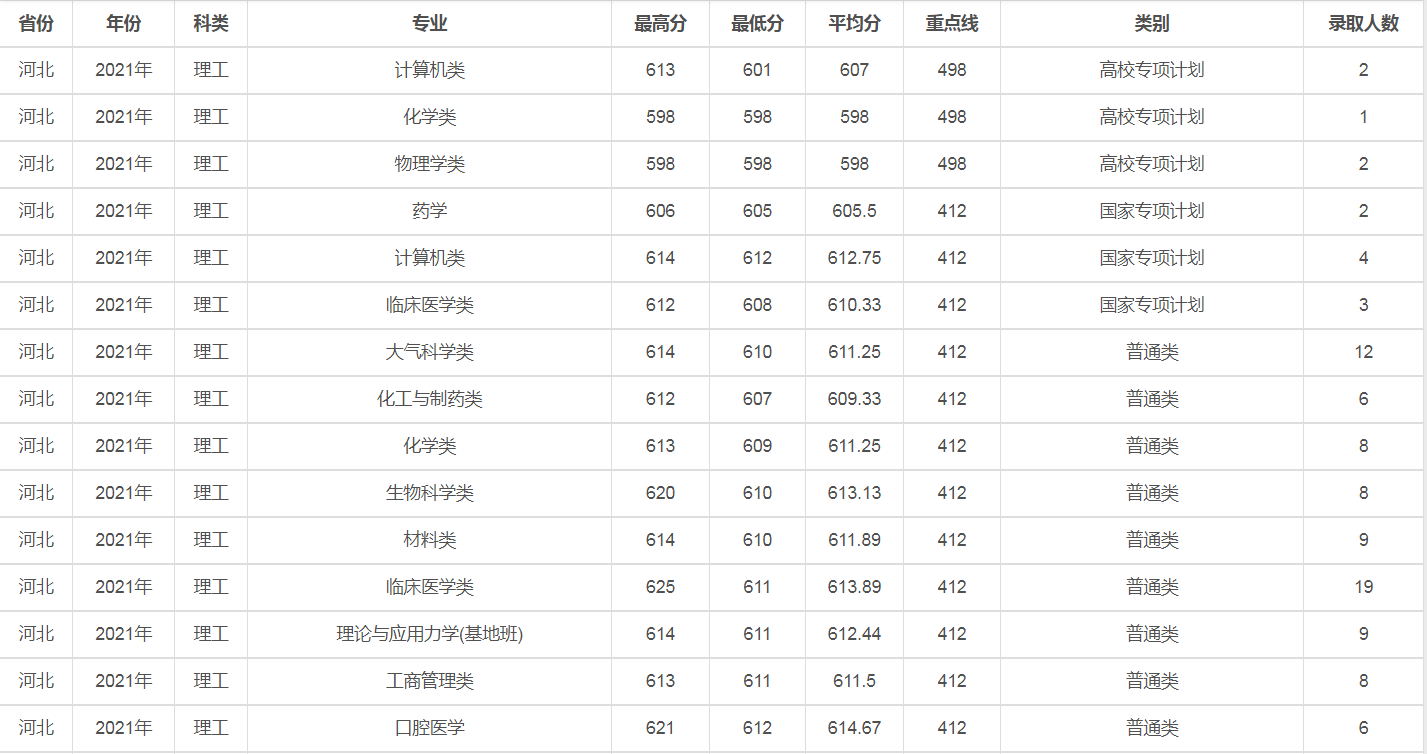 兰州大学是几本（2021年录取详情及简要分析）