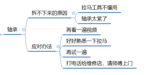 本来自己换滚筒洗衣机轴承想省钱，75元创造了我修过的最复杂物品