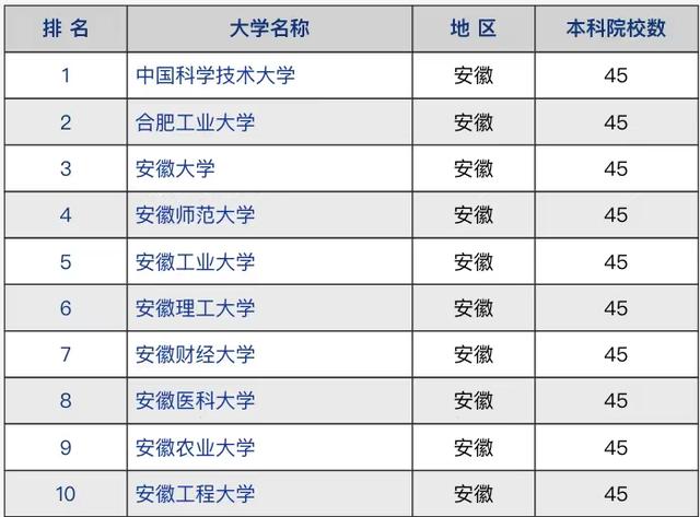 安徽高校2021年竞争力排名：中科大实至名归，安徽师范大学居第4