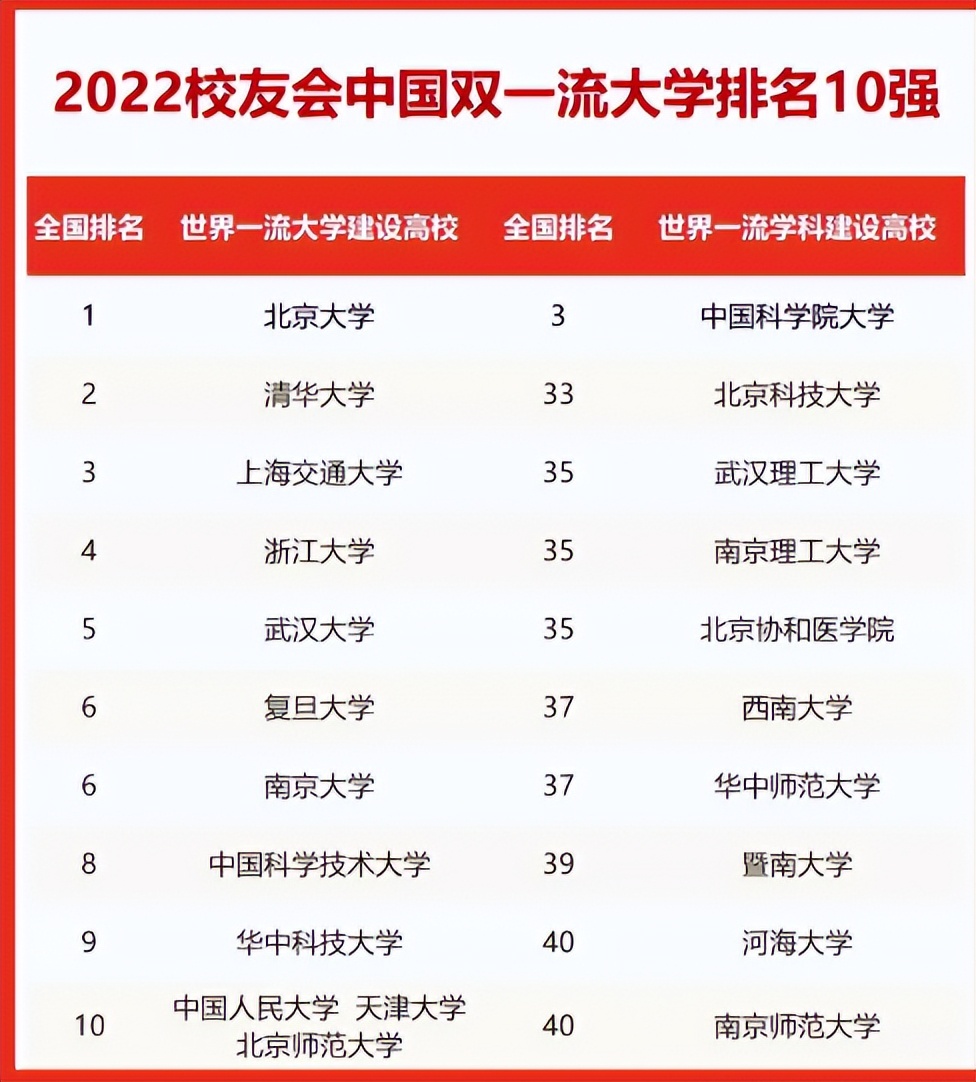 “双一流大学”排名大洗牌，清北地位稳如泰山，浙大表现十分亮眼